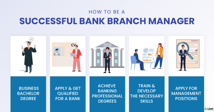 business plan for a bank branch manager